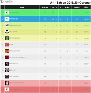 Endstand Tabelle A-Liga 2019/20